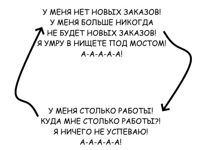 Сделал #мем про биполярное аффективное расстройство фриланс.
#вр | Сетка — социальная сеть от hh.ru