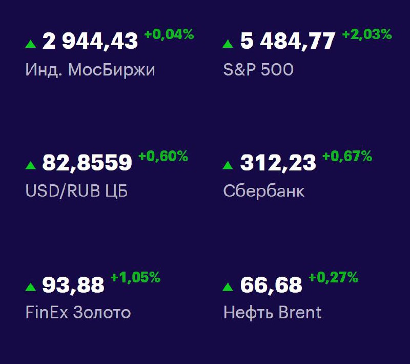 Друзья, ключевые
показатели на 25 апреля 📊
МосБиржа — 2944,43 +0,04% 📈
S&P 500 — 5484,77 +2,03% 📈
USD/RUB 82,8559 +0,60% 📈
Сбер 312,23 +0,67% 📈
FinEx Золото 93,88 +1,05% 📈
Нефть Brent 66,68 +0,27% 📈
#... | Сетка — социальная сеть от hh.ru