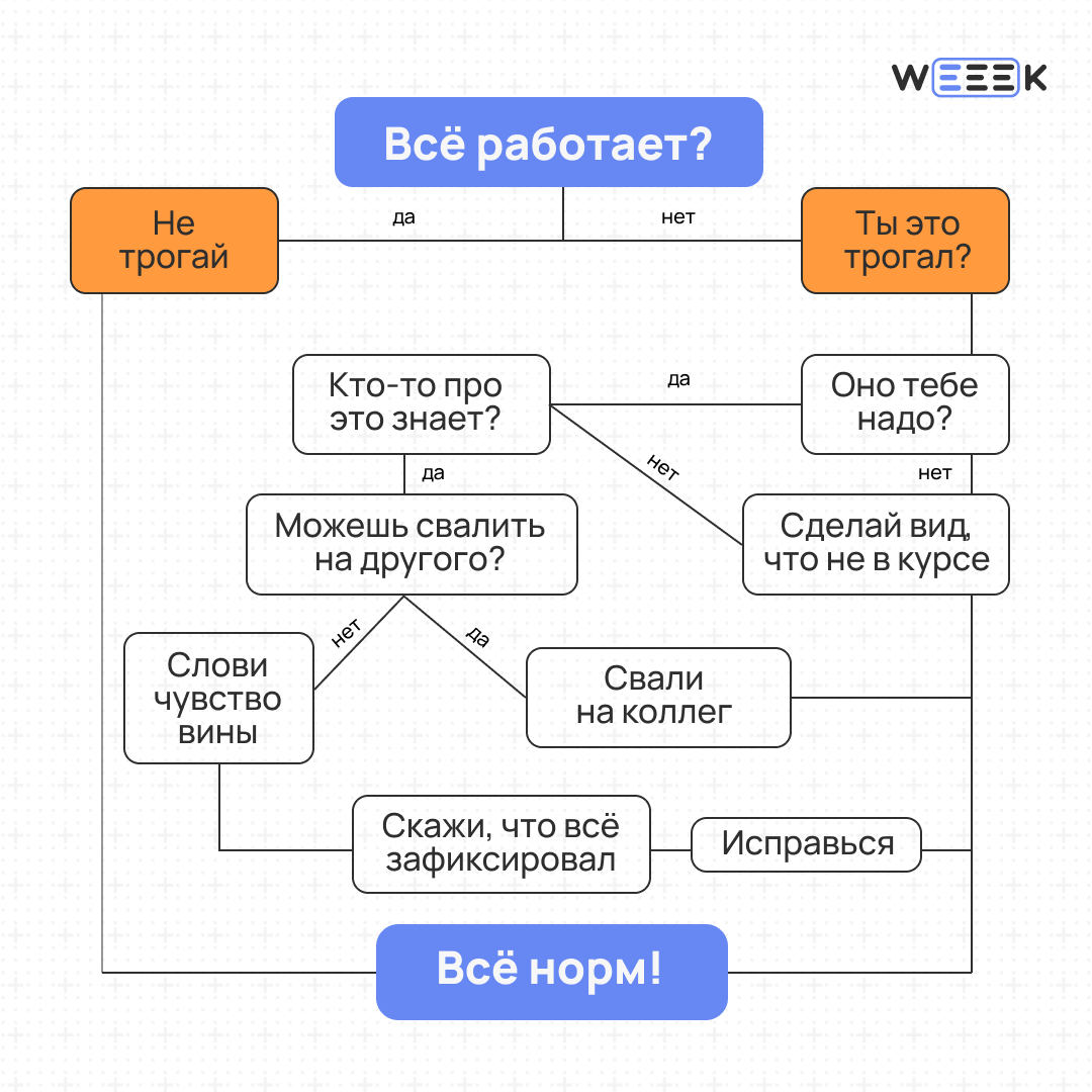 Алгоритм решения любой проблемы на работе | Сетка — социальная сеть от hh.ru