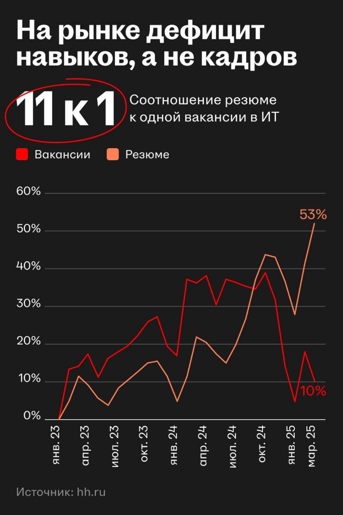 🔥 ШОК-аналитика за 1-й квартал от hh.ru: Резюме в IT превышают вакансии в 11 раз! Эта история началась ещё осенью прошлого года, и полгода спустя ситуация не меняется. Разбираемся почему:
1 | Сетка — социальная сеть от hh.ru
