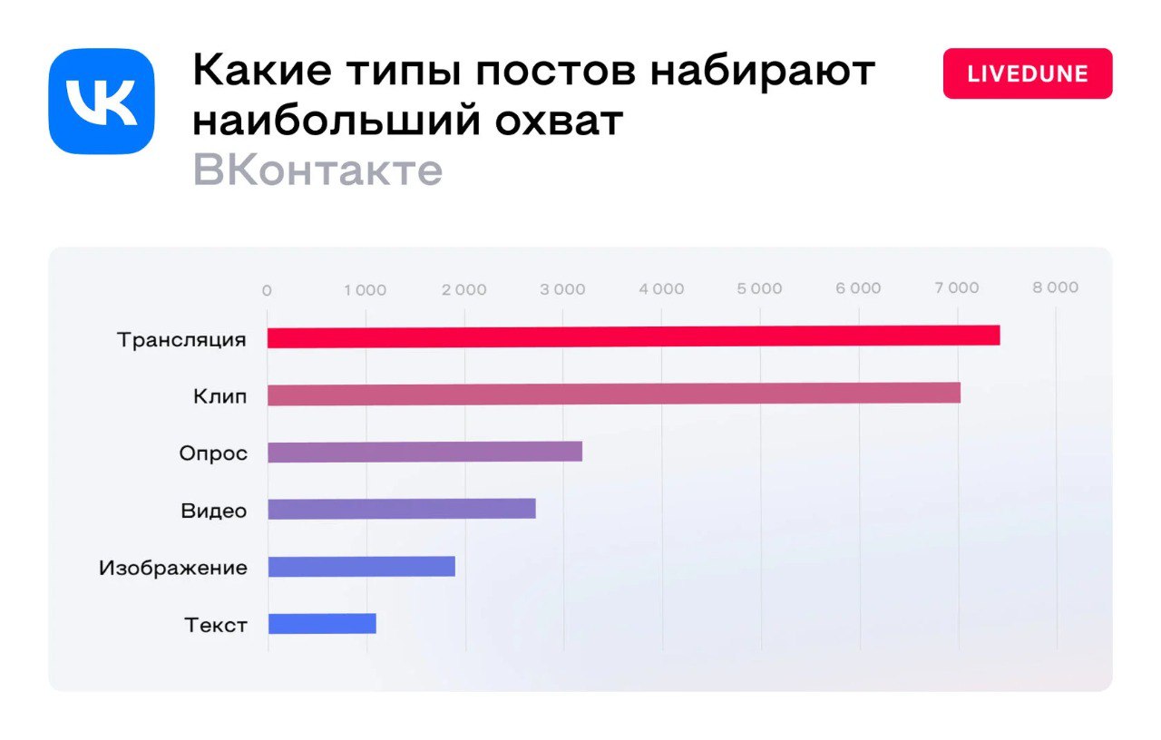 ⚡️ Трансляции в топе: как тип поста влияет на охваты ВКонтакте
Трансляции получают наибольший охват, а вот текстовые публикации, кажется, в ленте ВКонтакте мало кто видит | Сетка — социальная сеть от hh.ru
