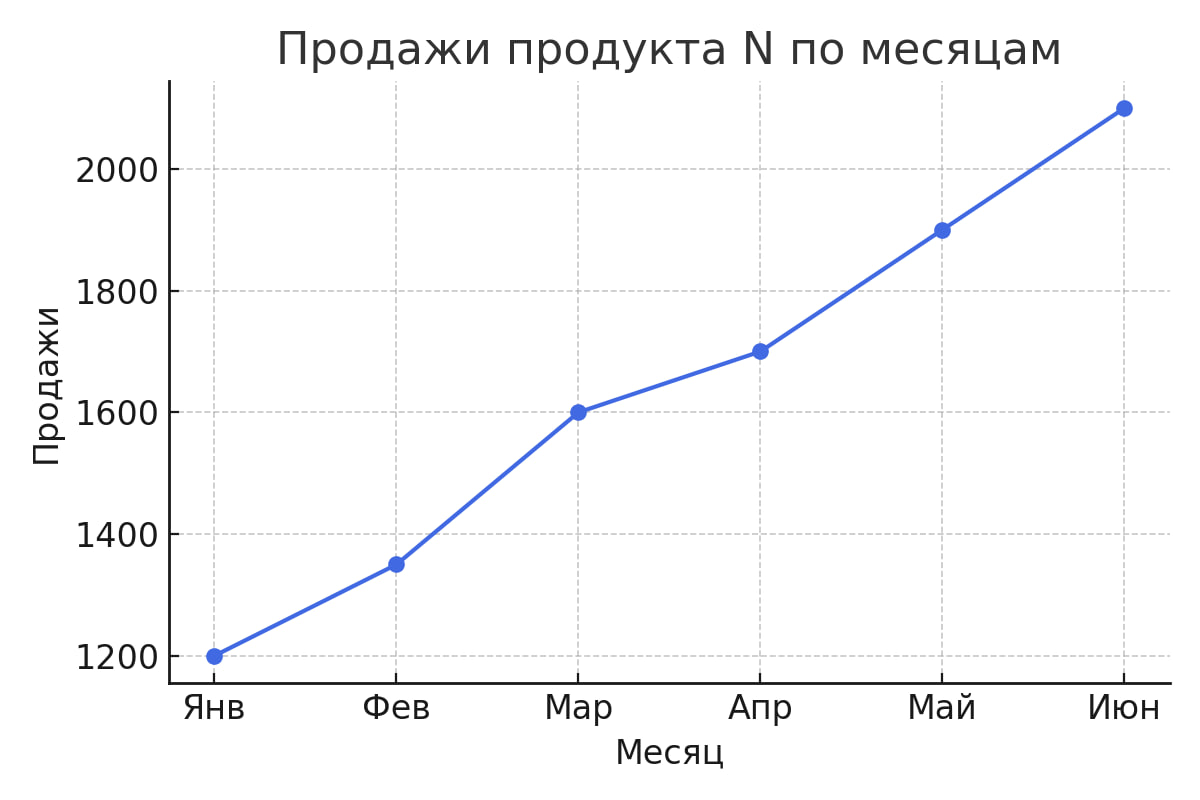 📊Основы визуализации с Plotly | Сетка — социальная сеть от hh.ru