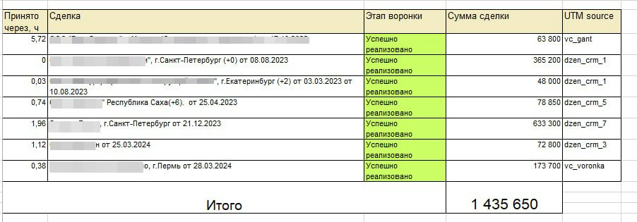 15 статей - 1,5 млн выручки | Сетка — социальная сеть от hh.ru