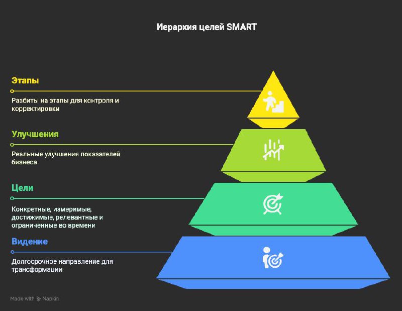 Мини-инструкция: Как быстро поставить SMART-цель 🎯
Что конкретно сделаю? (чёткий результат)
Как измерю успех? (цифра, факт, да/нет)
Реально ли это с моими ресурсами? (если нет — упростить)
Почему это ... | Сетка — социальная сеть от hh.ru