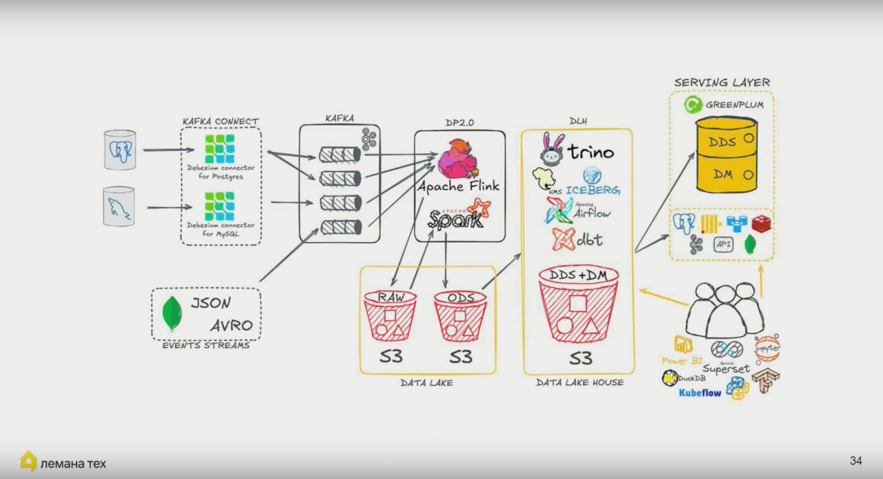 Архитектурки
Вчера прошел "Lakehouse Meetup", где было 2 выступления и панельная дискуссия на тему проблем, технологий, опыта разных компаний: Т-Банк, Лемана Тех, Азбука Вкуса, S7 Airlines, Querify La... | Сетка — социальная сеть от hh.ru