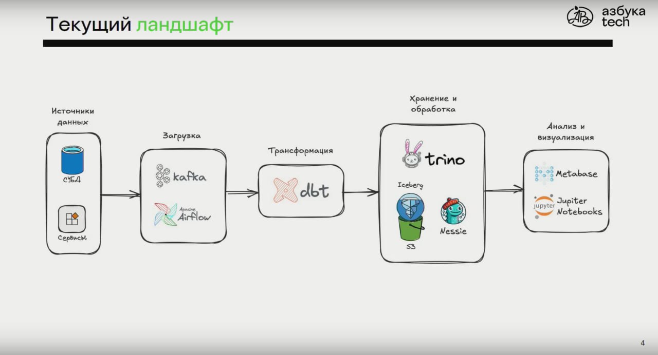 Архитектурки
Вчера прошел "Lakehouse Meetup", где было 2 выступления и панельная дискуссия на тему проблем, технологий, опыта разных компаний: Т-Банк, Лемана Тех, Азбука Вкуса, S7 Airlines, Querify La... | Сетка — социальная сеть от hh.ru