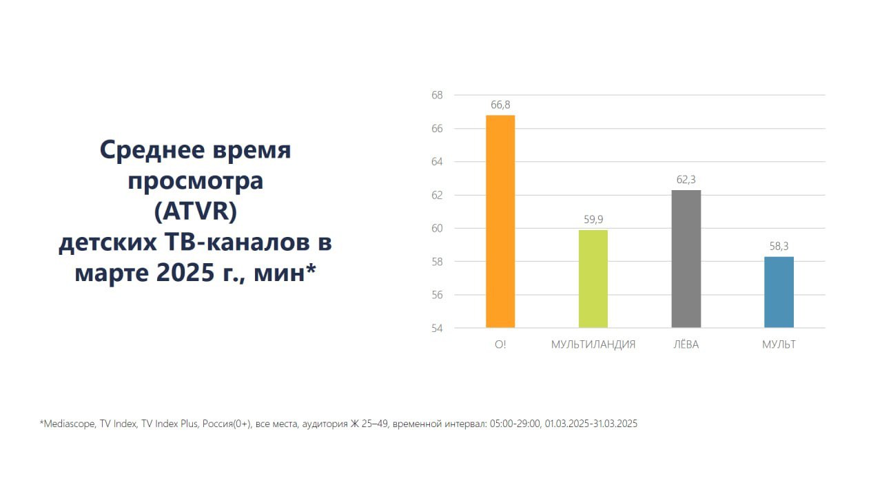 ⚡️ Детский телеканал «О!» занял первое место по доле аудитории среди всех тематических каналов России
🔣 Он лидирует среди зрителей от 4 до 40 лет и сохраняет позицию в тройке лучших среди 25-49 лет | Сетка — социальная сеть от hh.ru