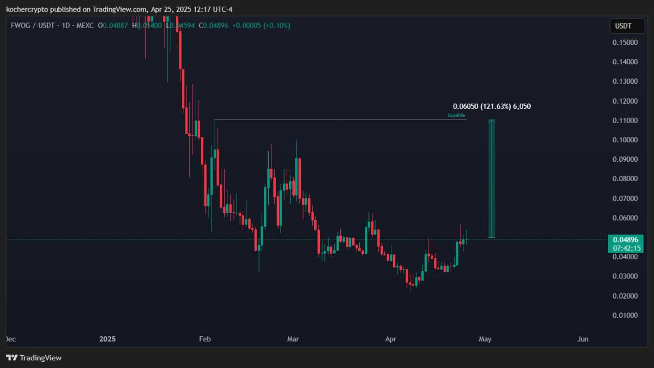 #FWOG😎
Месячный график FWOG очень напоминает Fartcoin на недельке — перед тем, как тот дал x4.
📈Еще аргументы за рост — вся ликвидность залочена и нет листинга на крупных CEX | Сетка — социальная сеть от hh.ru