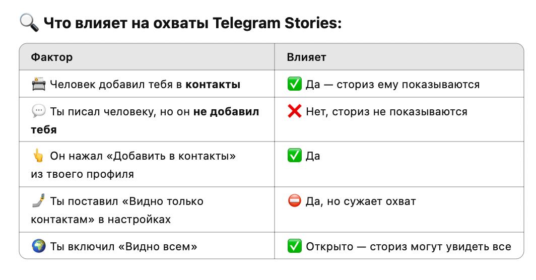 База клиентов CRM = телефонная книга = подписка на вас в мессенджерах – реально?
Раньше лидером охватов сториз у меня была инста. А теперь телеграм | Сетка — социальная сеть от hh.ru