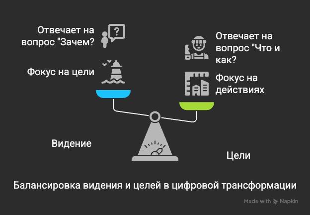 Мини-инструкция: Как держать баланс Видения и Целей ⚖️
Видение — это зачем.
(Большая картина, ради чего всё затевается.)
Цели — это как.
(Конкретные шаги, которые ведут к видению | Сетка — социальная сеть от hh.ru