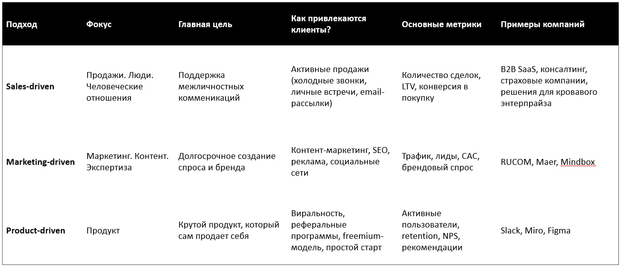 От Sales Driven потихоньку буду перекатываться в другой driven подход. 
Нарисовала таблицу с основными отличиями между подходами | Сетка — социальная сеть от hh.ru