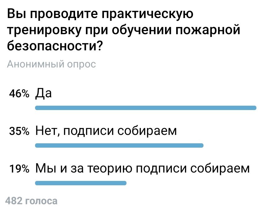 ❓ Практические тренировки по пожарной безопасности: что с нами не так?
Тренировки проводят меньше половины опрошенных | Сетка — социальная сеть от hh.ru