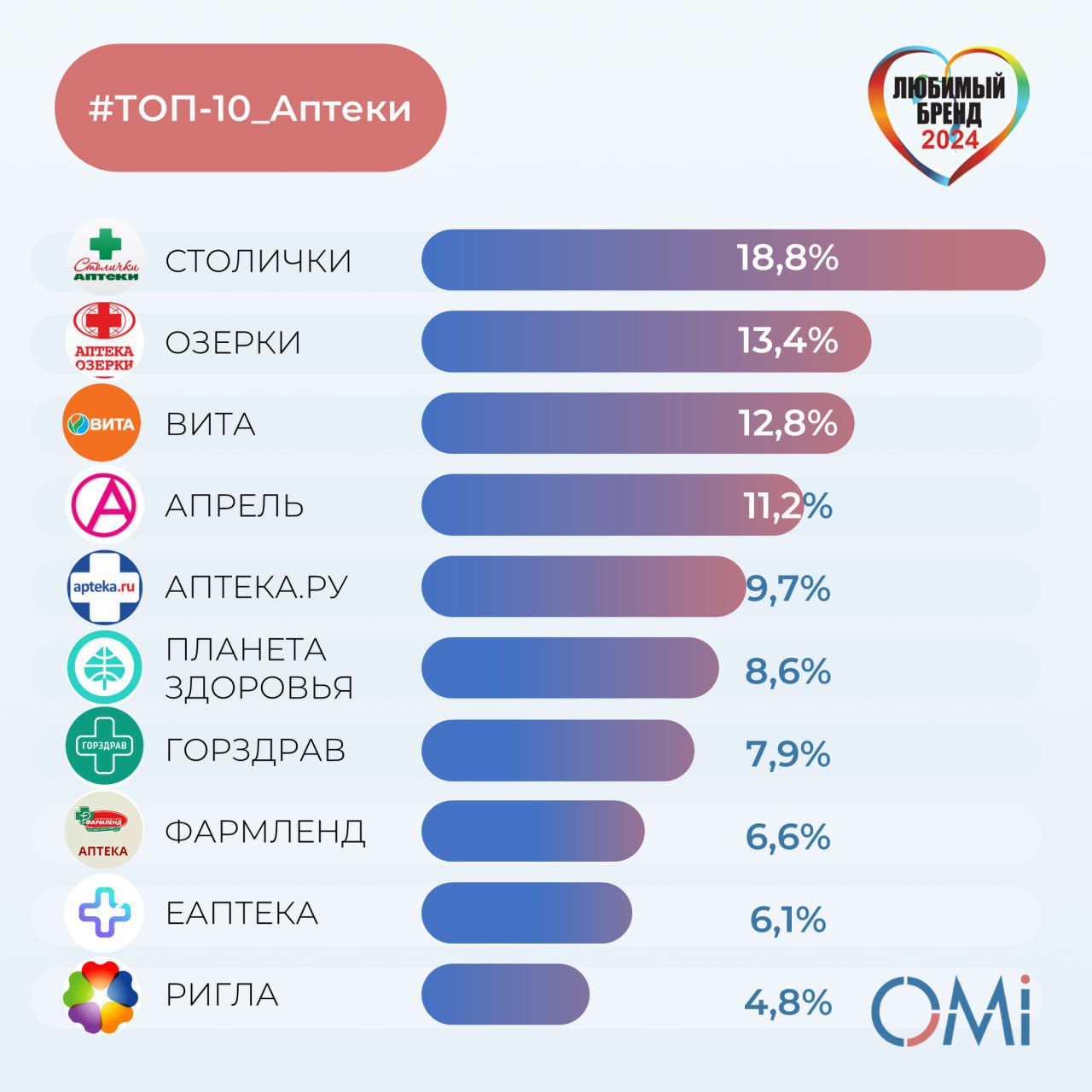 ⚡️ ТОП-10 любимых брендов аптеки россиян
▫️ Первая четвёрка брендов без изменений с 2023 года — Аптеки Столички, Озерки, Вита, Апрель
▫️ На пятое место с седьмого поднялся бренд Аптека | Сетка — социальная сеть от hh.ru