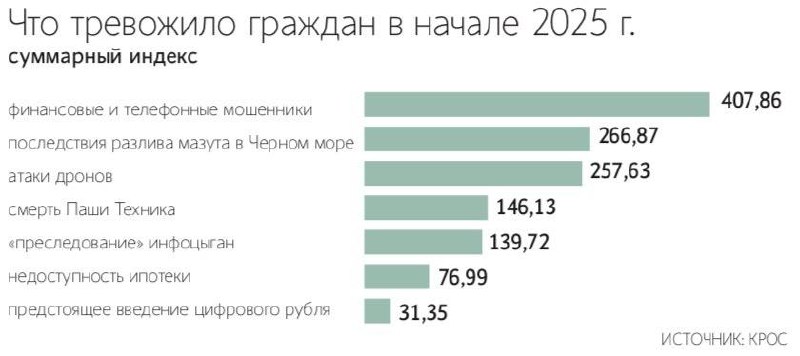 📝 Мошенники, смерть Паши Техника и ипотека вошли в топ-10 тревожностей
Мошенники, последствия произошедшего в декабре 2024 года разлива нефтепродуктов в акваториях Азовского и Черного морей, а также с... | Сетка — социальная сеть от hh.ru