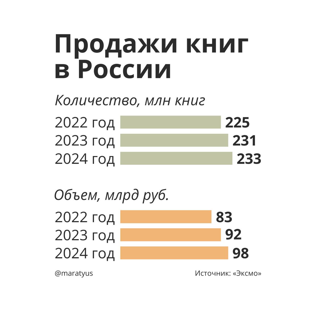 Кто убил книжные магазины в России
А давно вы покупали книги офлайн? Я тоже давно. Прочитал о падении доходов крупных книжных магазинов в Петербурге | Сетка — социальная сеть от hh.ru