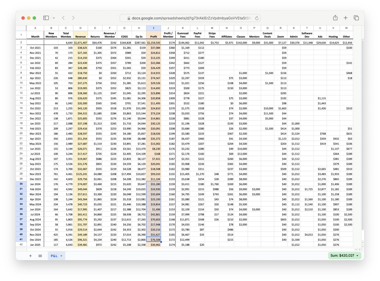 В дополнение к посту о Gumroad и Small Bets — наткнулся на таблицу с P&L сообщества, которую фаундер выложил у себя в Твиттере | Сетка — социальная сеть от hh.ru