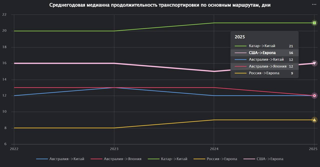 Уважаемые пользователи,
Обращаем внимание, что мы перешли от средней за год и месяц к медианной за те же периоды продолжительности вояжей при расчёте аналитики по в дэшбордах «Транспортировке СПГ» | Сетка — социальная сеть от hh.ru