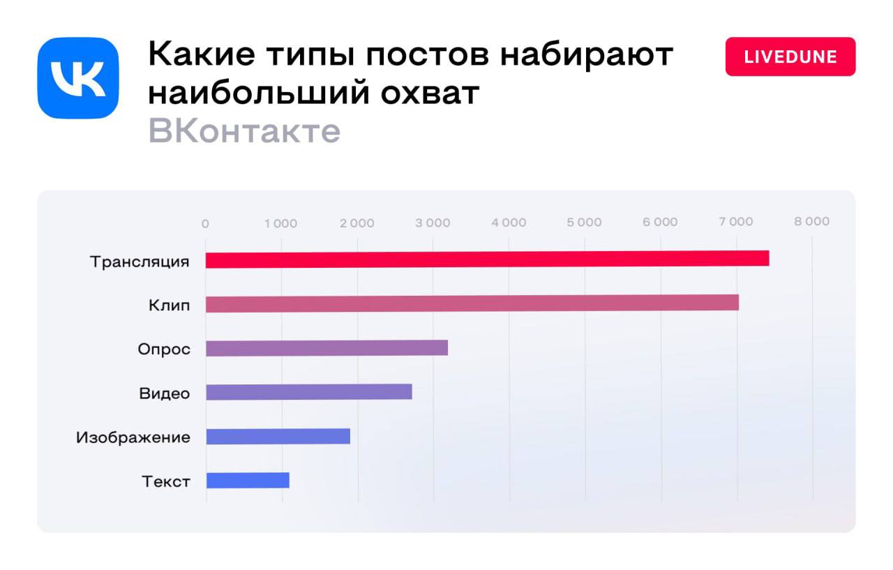 LiveDune выяснил, какие типы контента набирают больше охвата во ВКонтакте
Для этого: Собрали сведения об охватах 42 миллионов постов, опубликованных ВКонтакте в 2024. Разделили их на шесть типов | Сетка — социальная сеть от hh.ru
