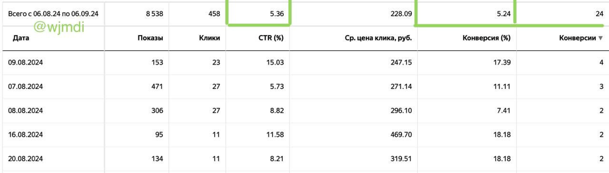 2-4 заявки в день на юридические адреса без слива бюджета | Сетка — социальная сеть от hh.ru