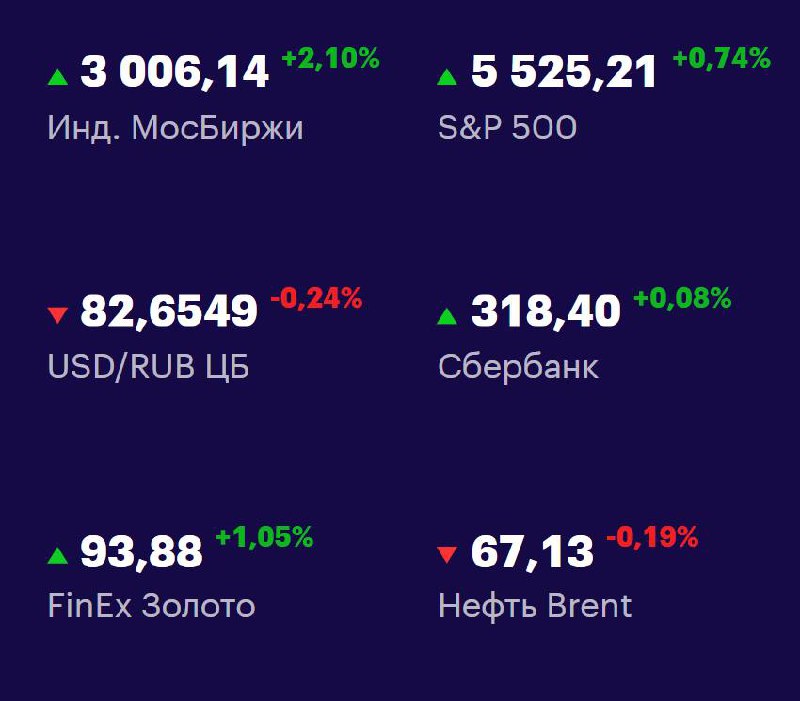 Друзья, ключевые
показатели на 28 апреля 📊
МосБиржа — 3006,14 +2,10% 📈
S&P 500 — 5525,21 +0,74% 📈
USD/RUB 82,6549 -0,24% 📉
Сбер 318,40 +0,08% 📈
FinEx Золото 93,88 +1,05% 📈
Нефть Brent 67,13 +0,27% 📉
#... | Сетка — социальная сеть от hh.ru