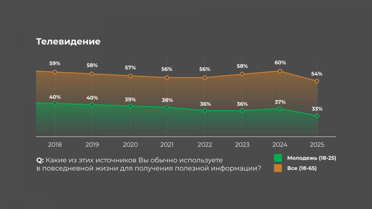 ⚡️ Как молодежь реагирует на рекламу
Исследование Insight Expert показало, что:
🔣 Запоминаемость рекламы (Ad Recall) у молодежи ниже, чем у старших групп | Сетка — социальная сеть от hh.ru