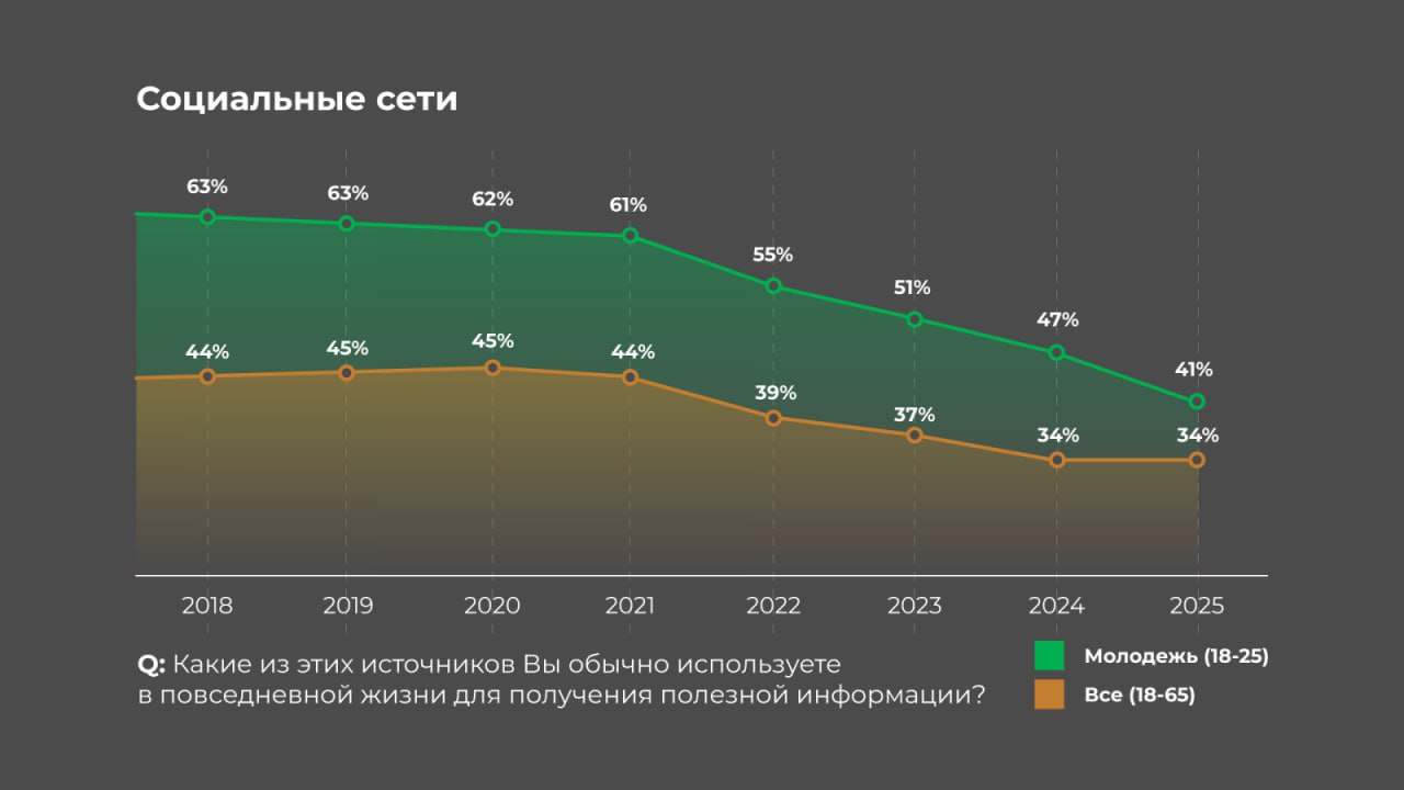 ⚡️ Как молодежь реагирует на рекламу
Исследование Insight Expert показало, что:
🔣 Запоминаемость рекламы (Ad Recall) у молодежи ниже, чем у старших групп | Сетка — социальная сеть от hh.ru