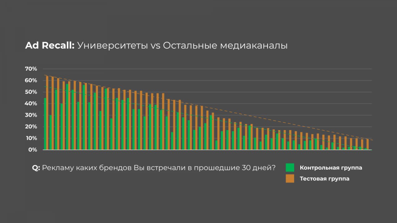 ⚡️ Как молодежь реагирует на рекламу
Исследование Insight Expert показало, что:
🔣 Запоминаемость рекламы (Ad Recall) у молодежи ниже, чем у старших групп | Сетка — социальная сеть от hh.ru