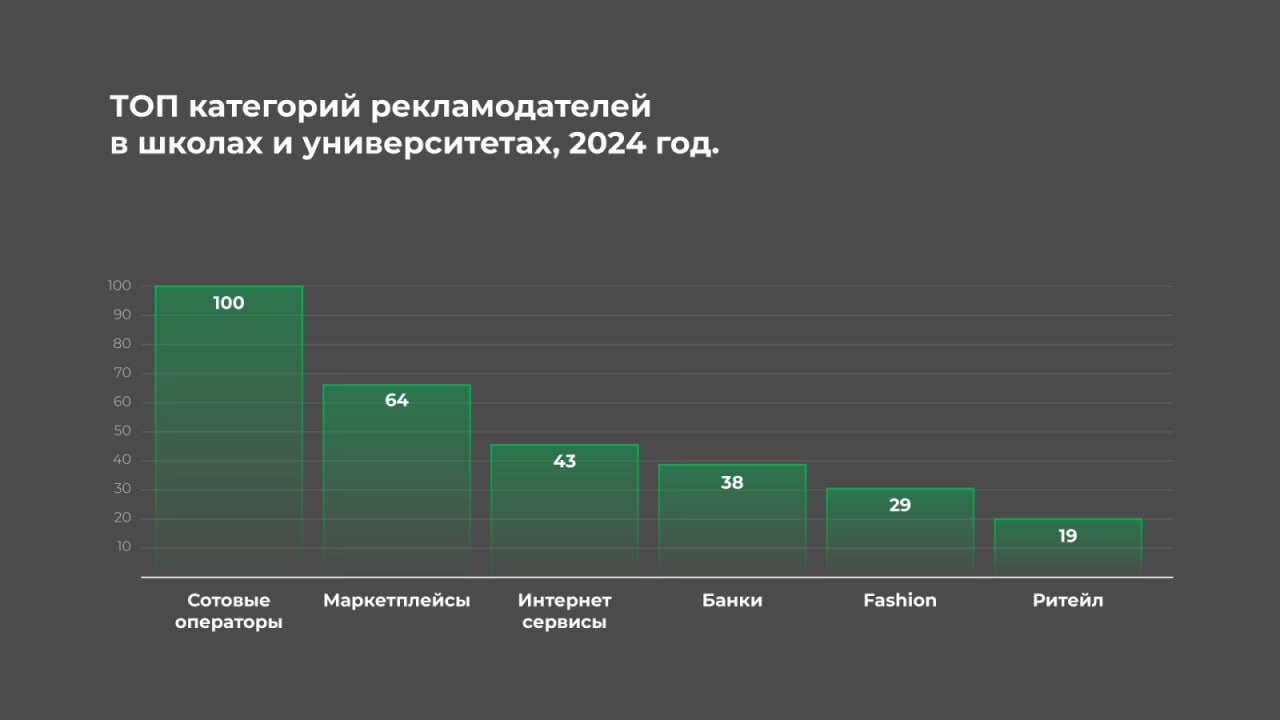 ⚡️ Как молодежь реагирует на рекламу
Исследование Insight Expert показало, что:
🔣 Запоминаемость рекламы (Ad Recall) у молодежи ниже, чем у старших групп | Сетка — социальная сеть от hh.ru
