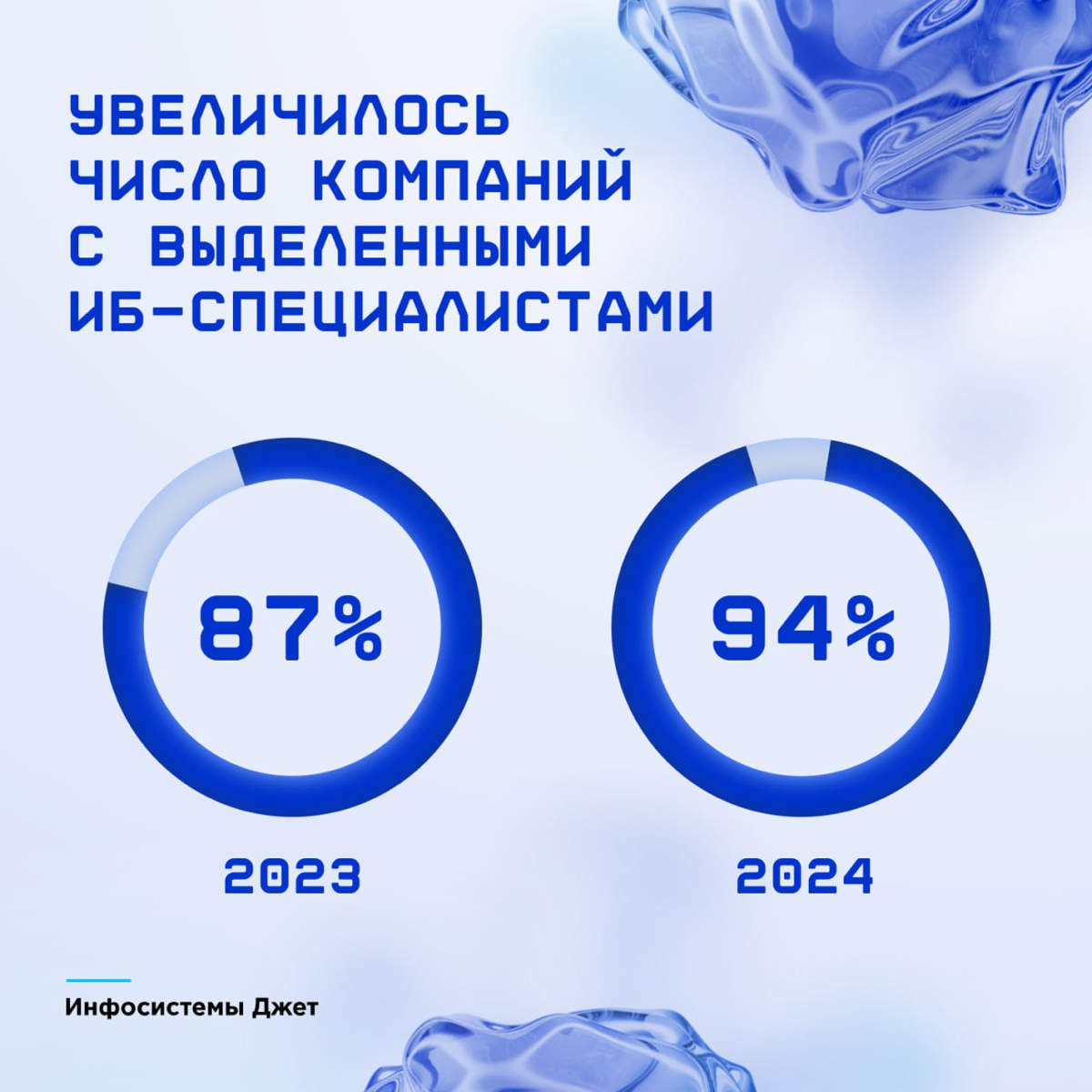 Курс на киберустойчивость: Как изменились стратегии CISO ➡️ | Сетка — социальная сеть от hh.ru