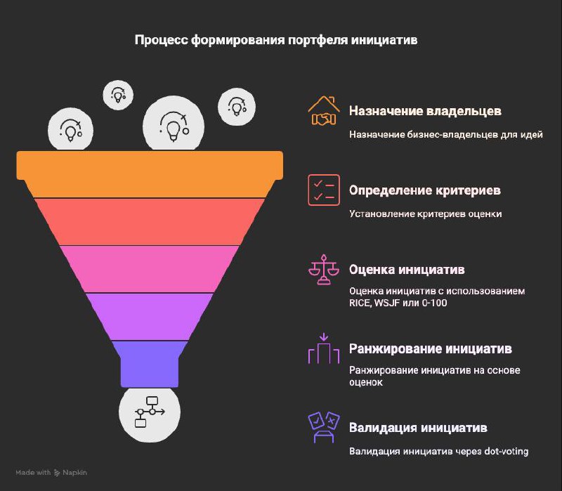 Шаг 3 из 8 — Приоритизация инициатив
Сегодня разбираем, как из десятков идей собрать управляемый портфель проектов 👇
🔸 Воронка приоритизации
Назначаем владельцев — у каждой идеи есть бизнес-хозяин | Сетка — социальная сеть от hh.ru
