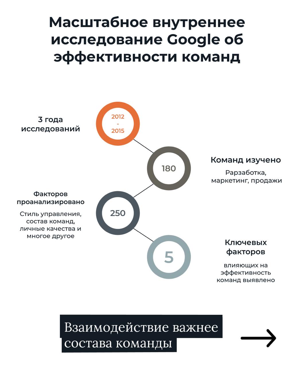 Google Project Aristotle - одно из самых масштабных и интересных исследований о факторах, влияющих на результативность команд | Сетка — социальная сеть от hh.ru