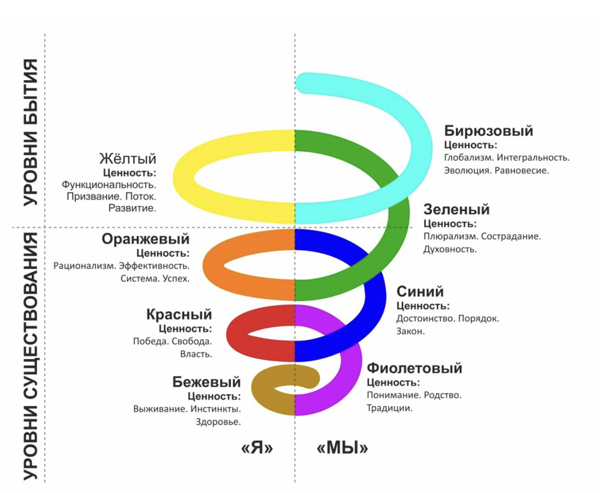 🔥 Код Эволюции Бизнеса: 🧭 Введение в Спиральную Динамику | Сетка — социальная сеть от hh.ru