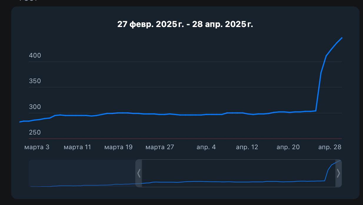 Конверсия воронки 43% - показатель одного из наших проектов 📈 | Сетка — социальная сеть от hh.ru