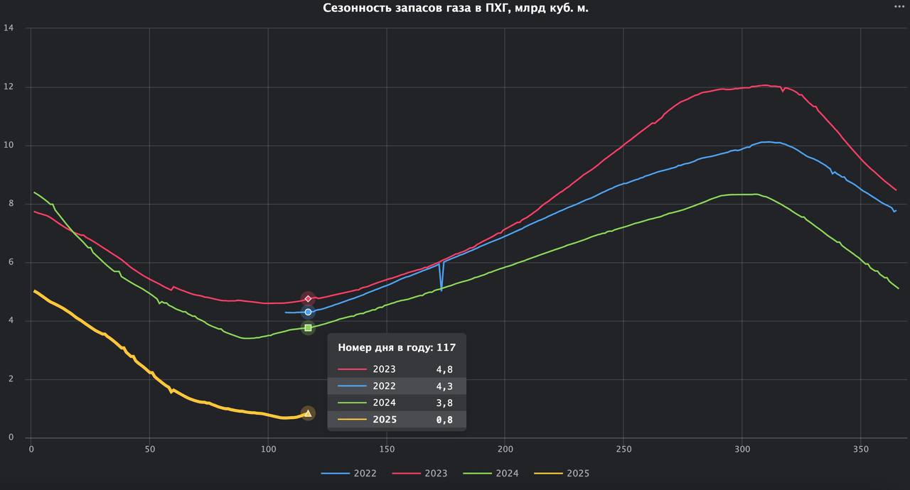 Украина начала сезон закачки газа в ПХГ
Закачка началась 17 октября и идёт уже 10 дней. Максимальный за этот период темп закачки - 28 миллионов кубических метров | Сетка — социальная сеть от hh.ru