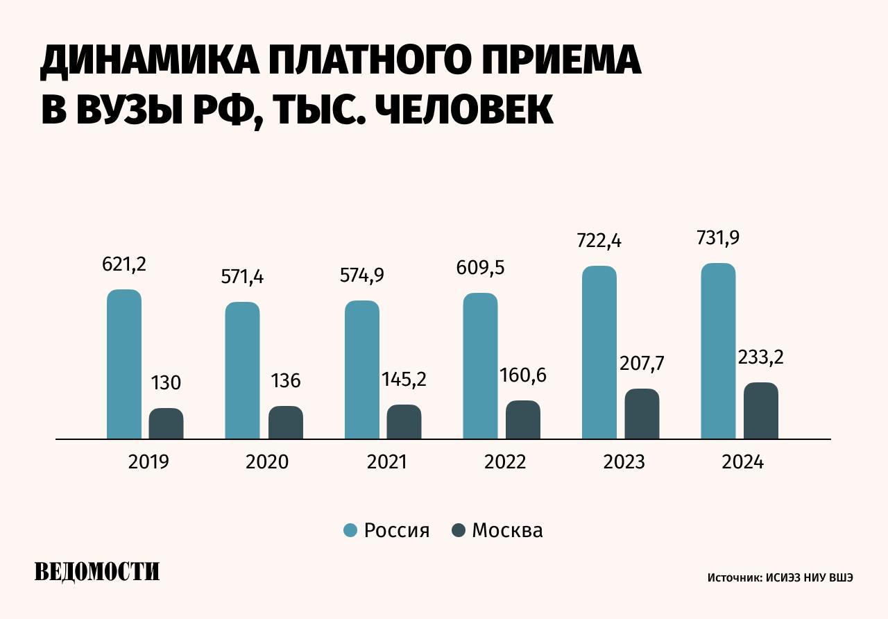 Количество студентов, обучающихся на платной основе по программам бакалавриата, специалитета и магистратуры, за последние 5 лет выросло на 18%, при этом прирост общего приема составляет 15%, говорится... | Сетка — социальная сеть от hh.ru