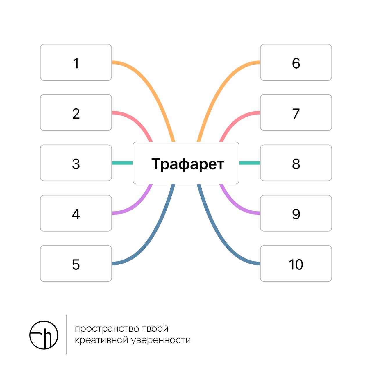 Объясните десятью разными способами слово «трафарет» не используя однокоренные слова. А знаете что? Попробуйте с однокоренными, если без них не получается.
#10идейвдень by @creativehappens | Сетка — социальная сеть от hh.ru