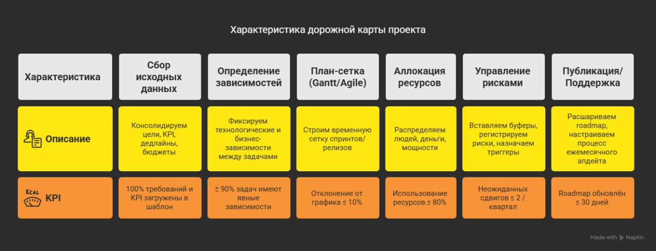 Шаг 4 из 8 — Дорожная карта (roadmap)
Приоритизация дала нам список «что делать», а дорожная карта отвечает на вопрос «когда и кем» | Сетка — социальная сеть от hh.ru