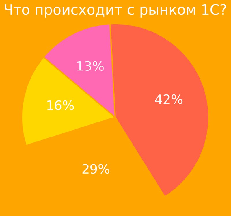 Что происходит с рынком 1С? 🤔
Провели опрос среди подписчиков на нашем канале:
📊42% ответили, что падения нет — как были проекты, так и остались;
📉29% видят общее падение как по крупным, так и по небо... | Сетка — социальная сеть от hh.ru