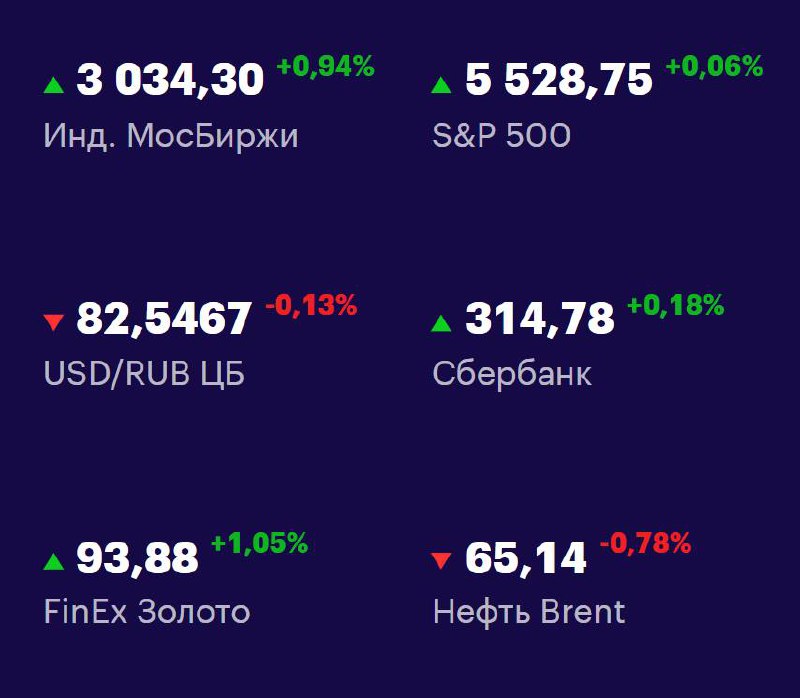 Друзья, ключевые
показатели на 29 апреля
МосБиржа — 3034,30 +0,94%
S&P 500 — 5528,751 +0,06%
USD/RUB 82,5467 -0,13%
Сбер 314,78 +0,18%
FinEx Золото 93,88 +1,05%
Нефть Brent 65,14 -0,78%
#ФондовыйРынок... | Сетка — социальная сеть от hh.ru