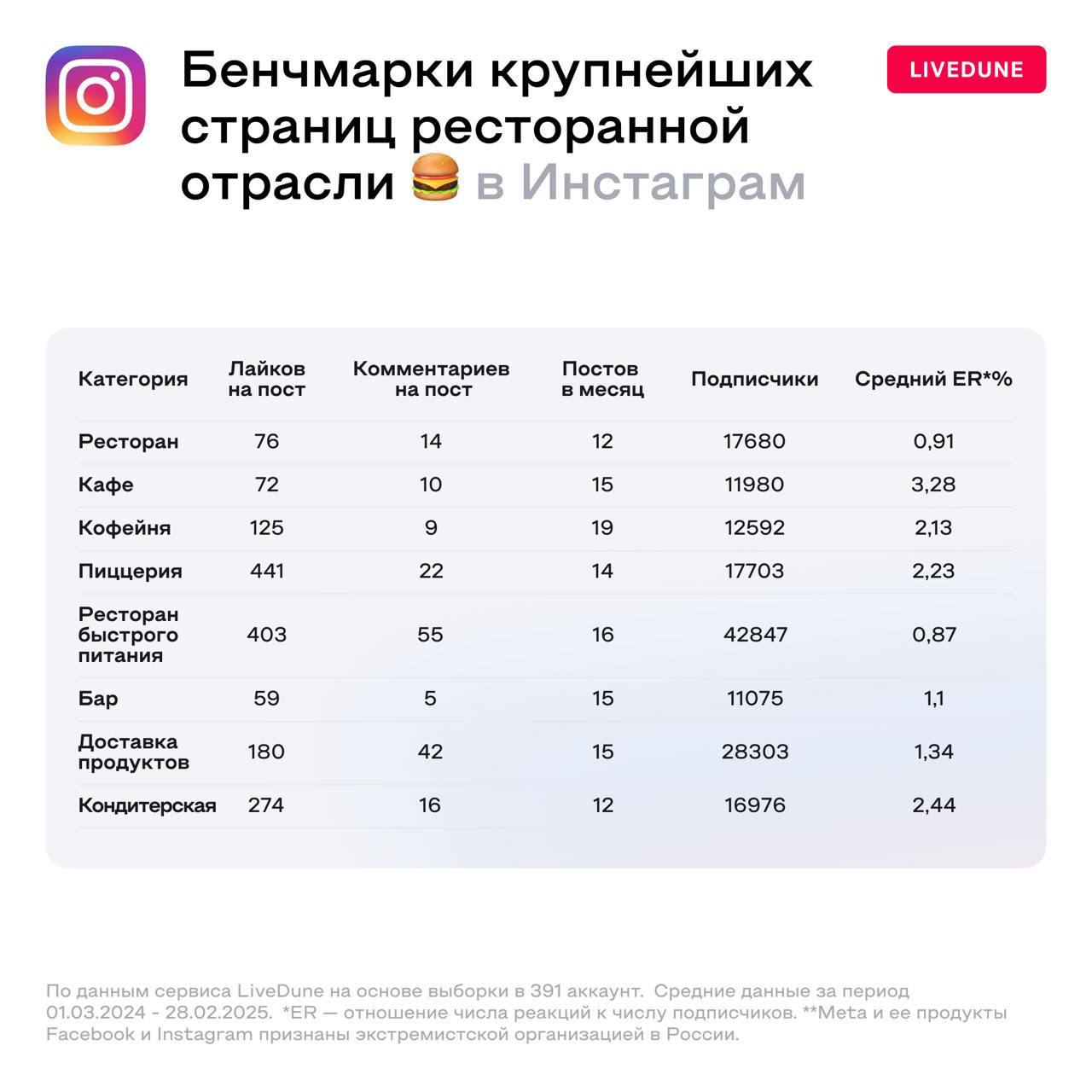 👀 Сервис LiveDune собрал данные по 491 Instagram-аккаунту* ресторанных проектов и вывел средние цифры по лайкам, охватам и количеству постов в месяц — удобно глянуть, где вы находитесь относительно ры... | Сетка — социальная сеть от hh.ru
