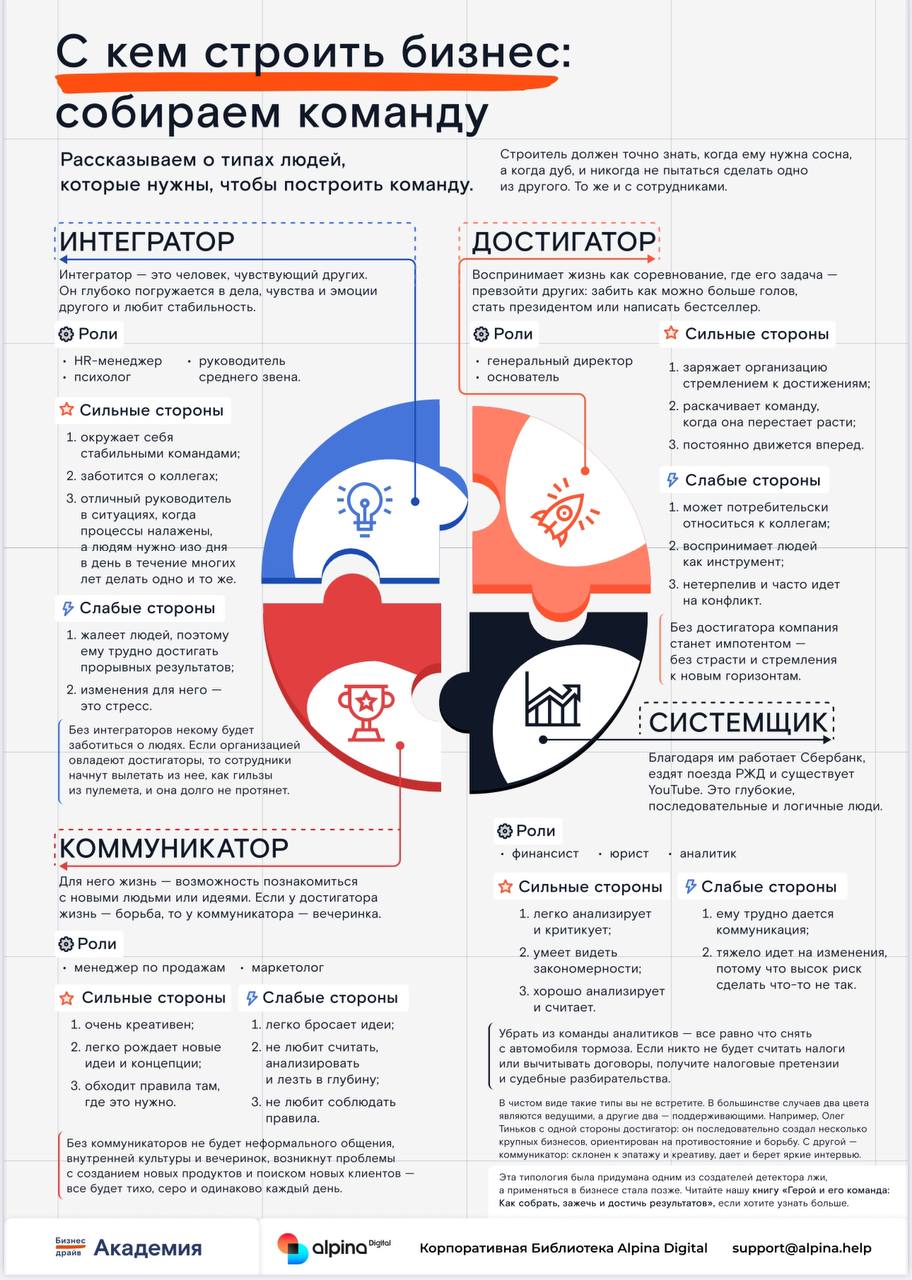 Рубрика «Факт за фактом» - удобная инфографика в виде картинки, выжимки из самых популярных книг
В этом выпуске:
О типах людей, которые нужны, чтобы построить команду
#инфографика
Сохраняй себе, чтобы... | Сетка — социальная сеть от hh.ru