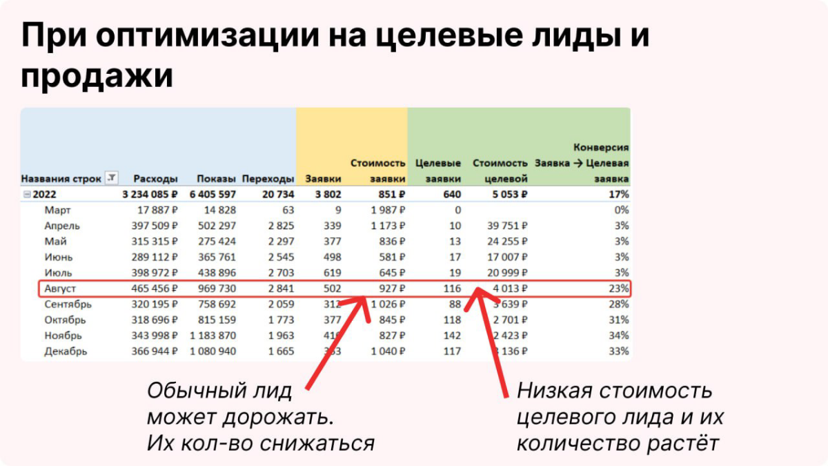 Лиды vs продажи | Сетка — социальная сеть от hh.ru