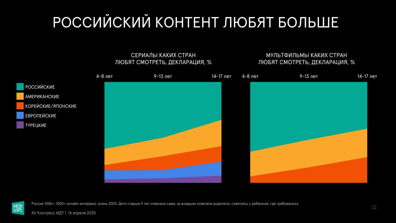 ⚡️ Mediascope на Конгрессе индустрии детских товаров представила результаты исследования «Дети в цифре»
Основные выводы:
🔣 Дети 4-17 лет предпочитают разноформатные видео, включая студийные проекты, с... | Сетка — социальная сеть от hh.ru