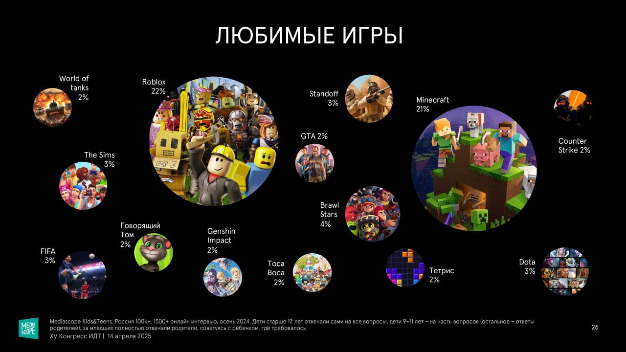 ⚡️ Mediascope на Конгрессе индустрии детских товаров представила результаты исследования «Дети в цифре»
Основные выводы:
🔣 Дети 4-17 лет предпочитают разноформатные видео, включая студийные проекты, с... | Сетка — социальная сеть от hh.ru