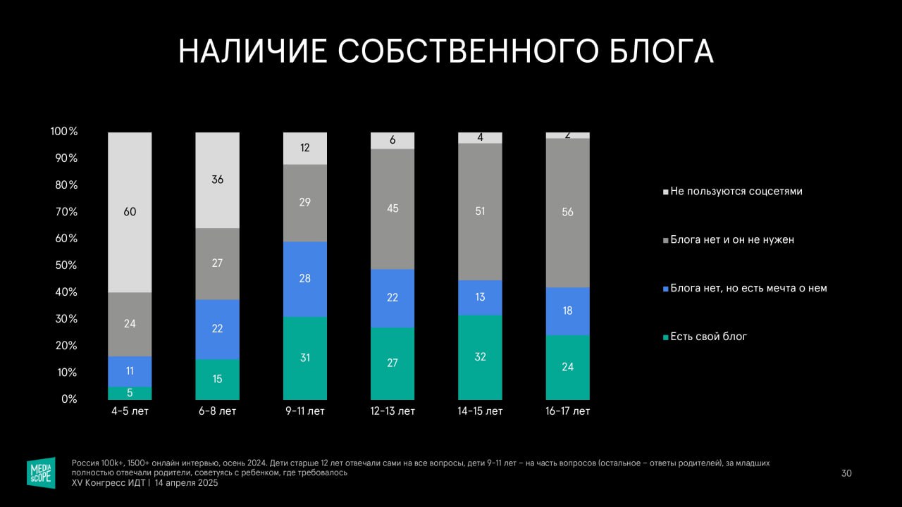⚡️ Mediascope на Конгрессе индустрии детских товаров представила результаты исследования «Дети в цифре»
Основные выводы:
🔣 Дети 4-17 лет предпочитают разноформатные видео, включая студийные проекты, с... | Сетка — социальная сеть от hh.ru