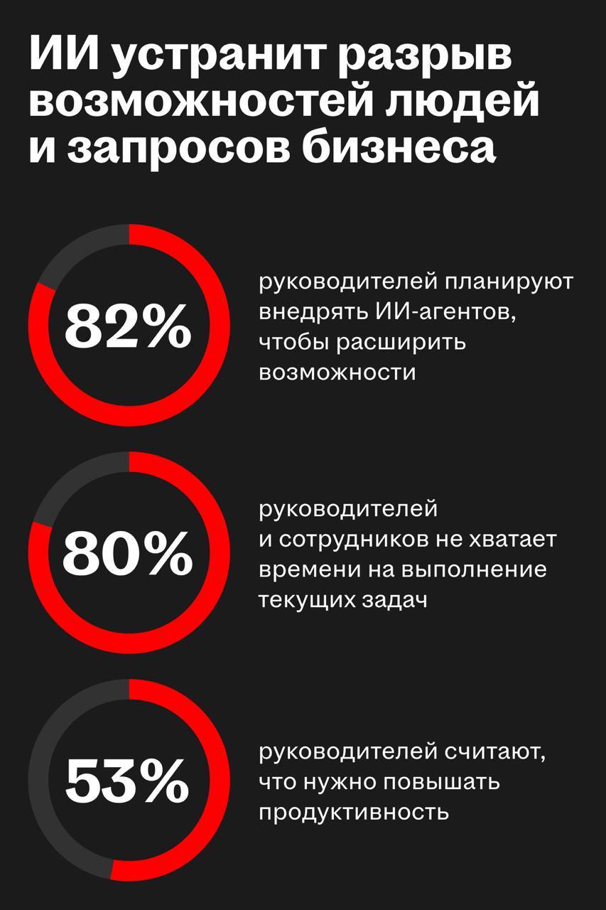 Microsoft о будущем работы: как меняются организации, роли и метрики в ИИ-эпоху
Microsoft опубликовал ежегодный отчет Work Trend Index 2025, в котором рассказал о будущем работы в эпоху ИИ-агентов | Сетка — социальная сеть от hh.ru