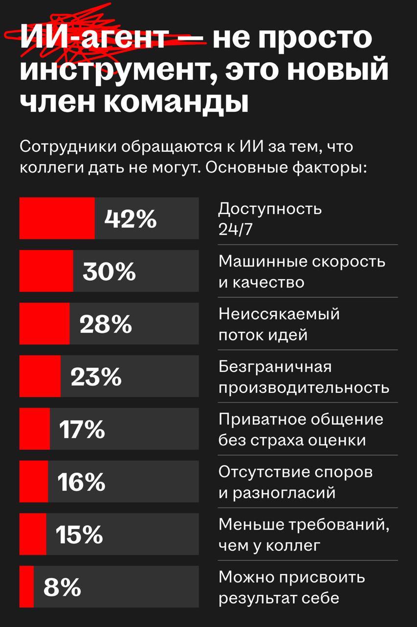 Microsoft о будущем работы: как меняются организации, роли и метрики в ИИ-эпоху
Microsoft опубликовал ежегодный отчет Work Trend Index 2025, в котором рассказал о будущем работы в эпоху ИИ-агентов | Сетка — социальная сеть от hh.ru