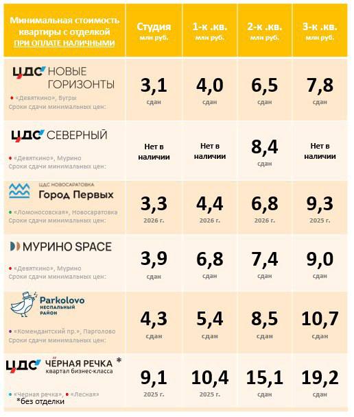 Всех приветствую! Цены по Санкт-Петербургу 🔥
👍 Подготовили для Вас таблицы с минимальными ценами:
👉 При оплате в ипотеку и рассрочку (синяя таблица)
👉 При оплате наличными
‼️ Акция при 100% оплате (же... | Сетка — социальная сеть от hh.ru