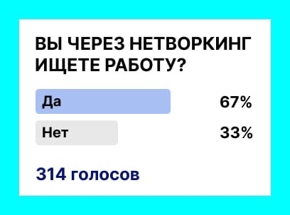 Почему многие до сих пор не используют нетворкинг для поиска работы?
Из опроса видно: 67% ищут через знакомства, но целых 33% — нет.
Почему так?
Причин несколько: 1. Неудобно просить | Сетка — социальная сеть от hh.ru