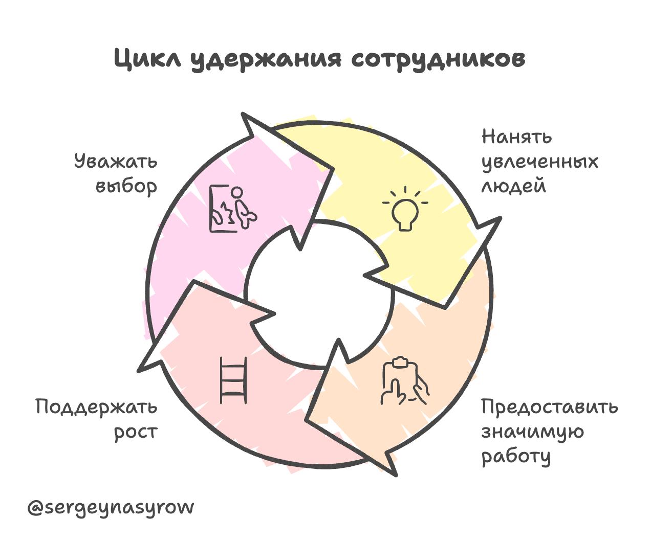 🔓 Как я удерживаю сотрудников?
Честный ответ: никак.
Если человек решил уйти — он уйдёт. Никакие «удержания» не сработают. И я не трачу на это время и силы.
Вместо этого я делаю другое:
1 | Сетка — социальная сеть от hh.ru